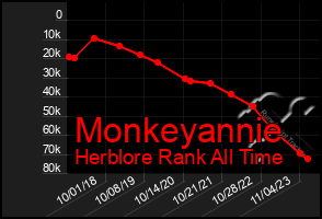 Total Graph of Monkeyannie