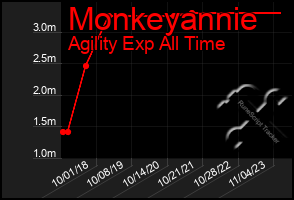Total Graph of Monkeyannie