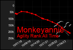 Total Graph of Monkeyannie