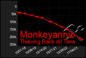 Total Graph of Monkeyannie