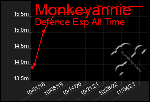 Total Graph of Monkeyannie