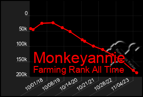 Total Graph of Monkeyannie
