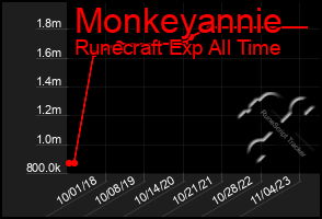 Total Graph of Monkeyannie