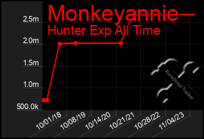 Total Graph of Monkeyannie