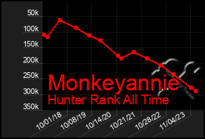 Total Graph of Monkeyannie