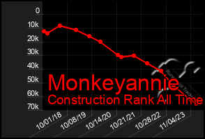 Total Graph of Monkeyannie