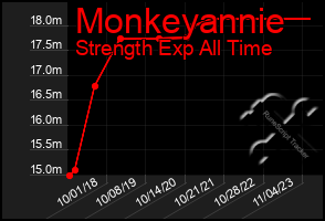 Total Graph of Monkeyannie