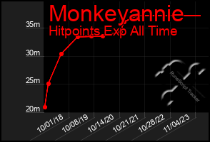 Total Graph of Monkeyannie