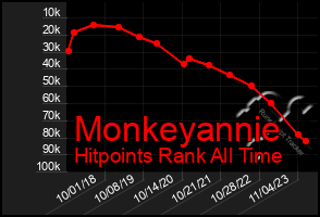Total Graph of Monkeyannie