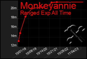 Total Graph of Monkeyannie