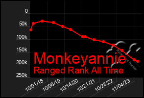 Total Graph of Monkeyannie