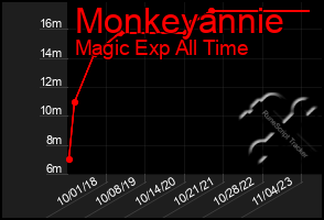 Total Graph of Monkeyannie