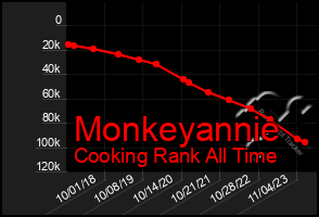 Total Graph of Monkeyannie