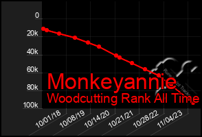 Total Graph of Monkeyannie