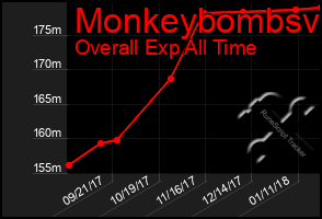 Total Graph of Monkeybombsv