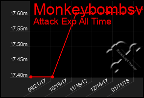 Total Graph of Monkeybombsv
