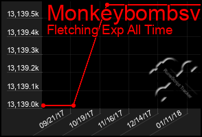 Total Graph of Monkeybombsv