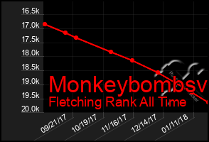 Total Graph of Monkeybombsv