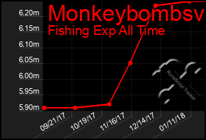Total Graph of Monkeybombsv