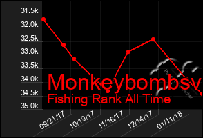 Total Graph of Monkeybombsv