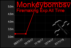 Total Graph of Monkeybombsv