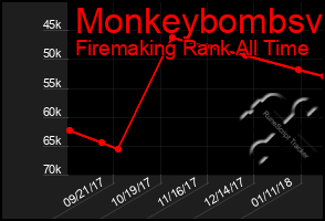 Total Graph of Monkeybombsv