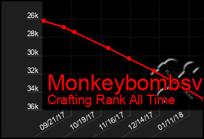 Total Graph of Monkeybombsv