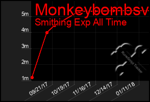 Total Graph of Monkeybombsv