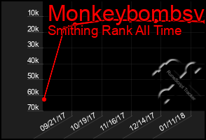 Total Graph of Monkeybombsv