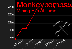 Total Graph of Monkeybombsv