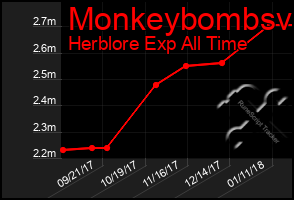 Total Graph of Monkeybombsv
