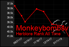 Total Graph of Monkeybombsv