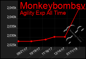 Total Graph of Monkeybombsv