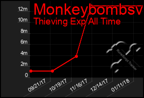Total Graph of Monkeybombsv