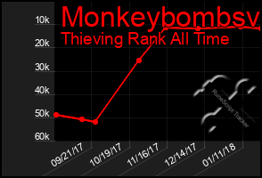 Total Graph of Monkeybombsv