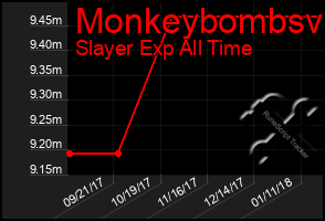 Total Graph of Monkeybombsv