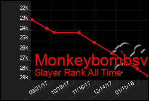 Total Graph of Monkeybombsv