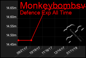 Total Graph of Monkeybombsv