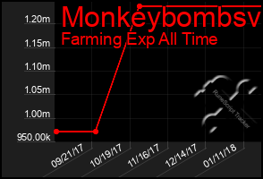 Total Graph of Monkeybombsv