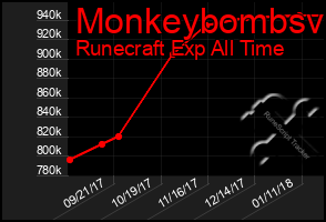 Total Graph of Monkeybombsv