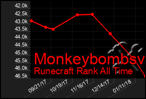 Total Graph of Monkeybombsv