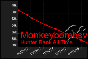 Total Graph of Monkeybombsv