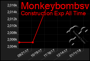 Total Graph of Monkeybombsv