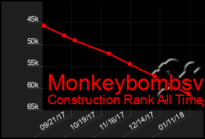 Total Graph of Monkeybombsv