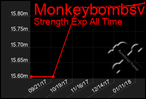 Total Graph of Monkeybombsv