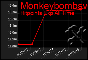 Total Graph of Monkeybombsv