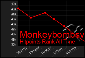 Total Graph of Monkeybombsv