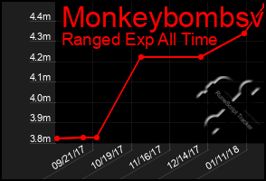Total Graph of Monkeybombsv