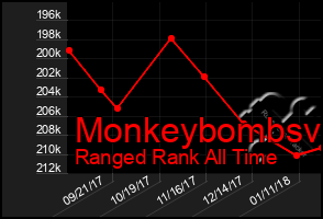 Total Graph of Monkeybombsv