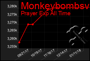 Total Graph of Monkeybombsv